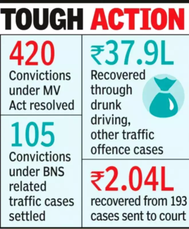 Nagpur Traffic Police Recovers Over Rs 40 Lakh in Fines at Maha Lok Adalat