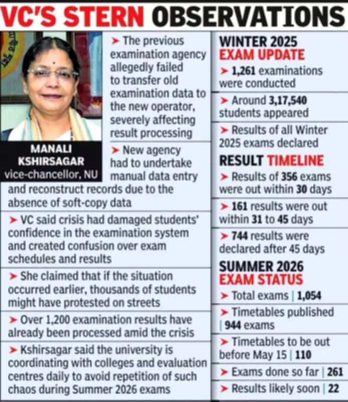 Nagpur University VC Blames Exam Agency for Delays, Holds Rs 70 Lakh Payment