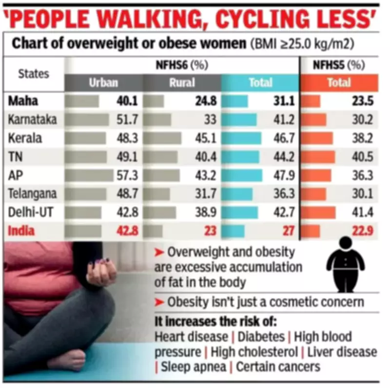 Nearly 1 in 3 Maharashtra women overweight or obese: NFHS-6 data