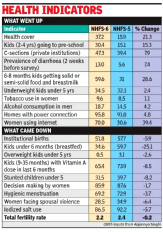 NFHS-6 Reveals Progress and Challenges for Uttar Pradesh in Health and Social Indicators