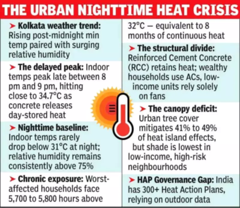 Nighttime Heat Stress Crisis Worsens in Kolkata, Hits Poor Hardest