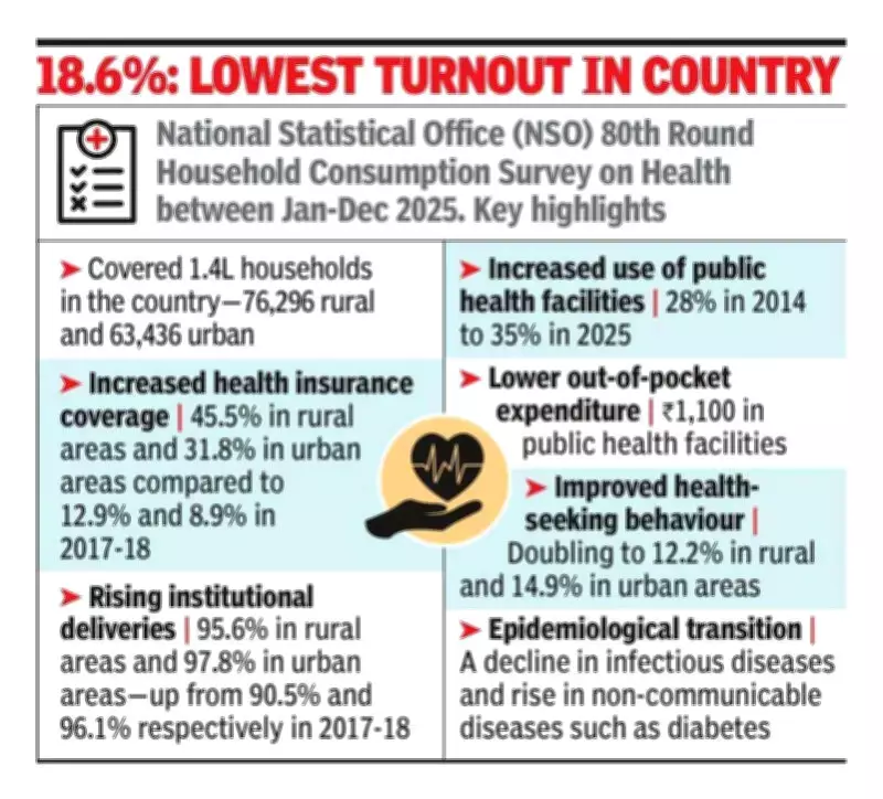 Only 18.6% of Maharashtra patients use public hospitals, lowest in India