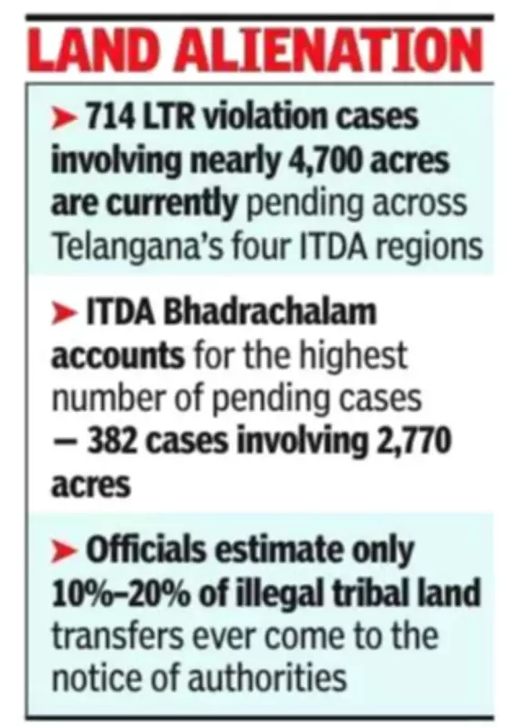Over 20,000 Acres of Tribal Land in Telangana Illegally Transferred to Non-Tribals