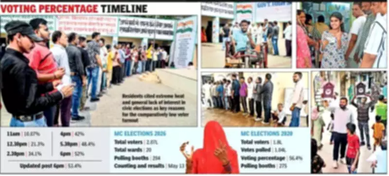 Panchkula MC polls record 53.4% voter turnout, lower than 2020