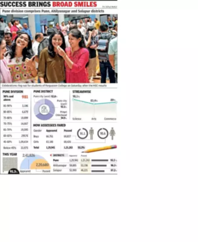 Pune Division Secures Second Rank in Maharashtra Board Exams with 91.3% Pass Rate