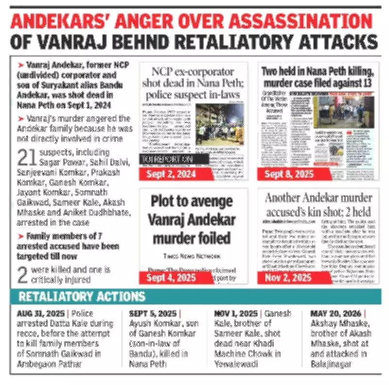 Pune Gang War Fears Rise After Retaliatory Attack on Accused's Kin
