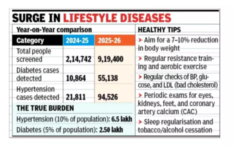 Pune Sees Sharp Rise in Diabetes and Hypertension Cases After Screening Expansion