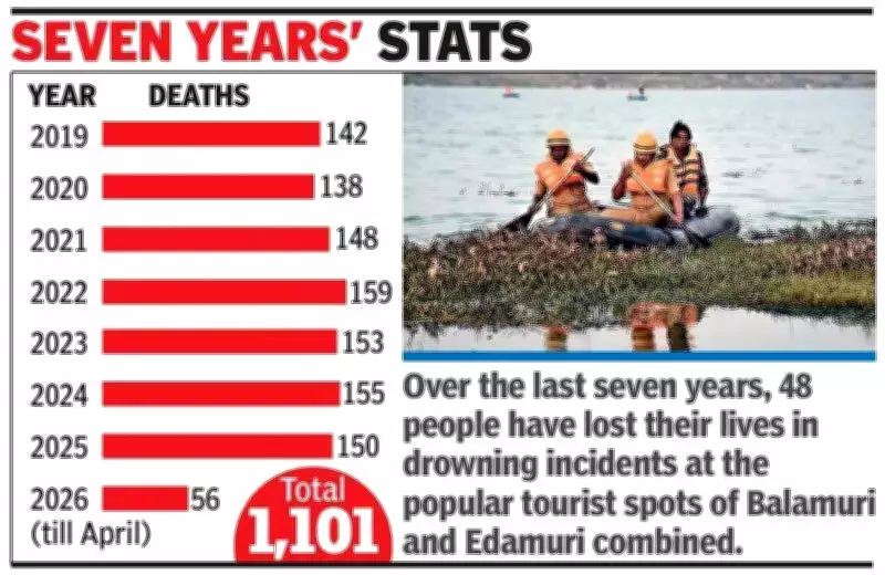Rising Drowning Incidents in Mandya District: 1,101 Deaths in 7.5 Years