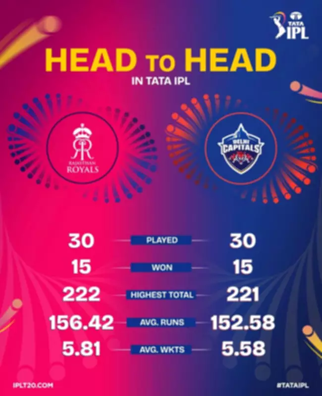 RR vs DC IPL 2026: Rajasthan Royals Beat Delhi Capitals by 6 Wickets