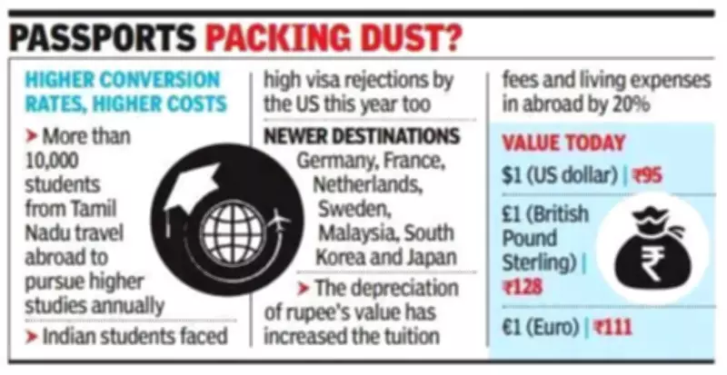 Rupee Fall, Visa Curbs Deter Indian Students from Studying Abroad