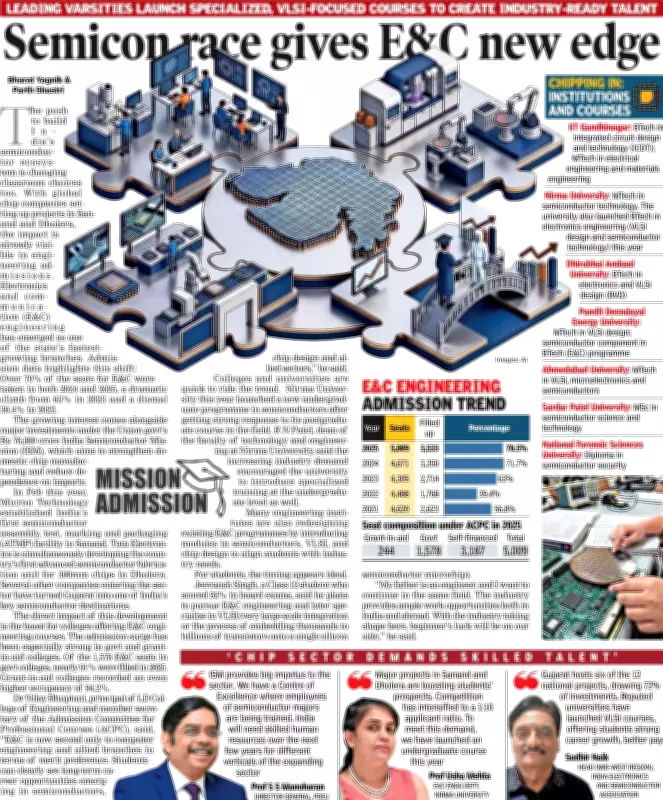 Semiconductor boom reshapes engineering admissions in Gujarat