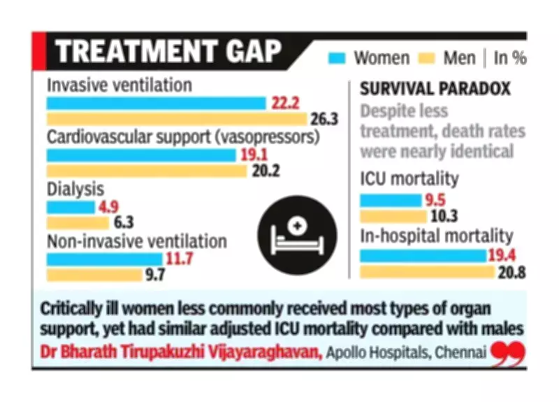 Study Reveals Gender Gap in ICU Care Across India: Women Receive Less Aggressive Treatment