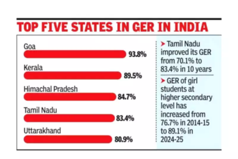 Tamil Nadu Among Top 5 States in Higher Secondary Enrolment: Niti Aayog