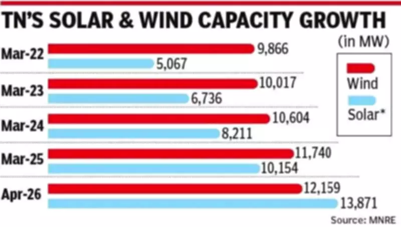 Tamil Nadu's Solar Capacity Surpasses Wind Power in Historic Milestone