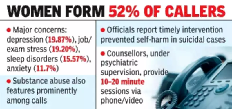 Tele-MANAS Helpline in Andhra Pradesh Receives Over 67,000 Calls Since Launch