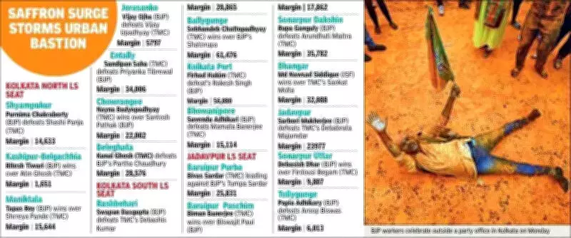 Trinamool Congress Loses Kolkata Grip as Anti-Incumbency Wave Hits Urban Fortress