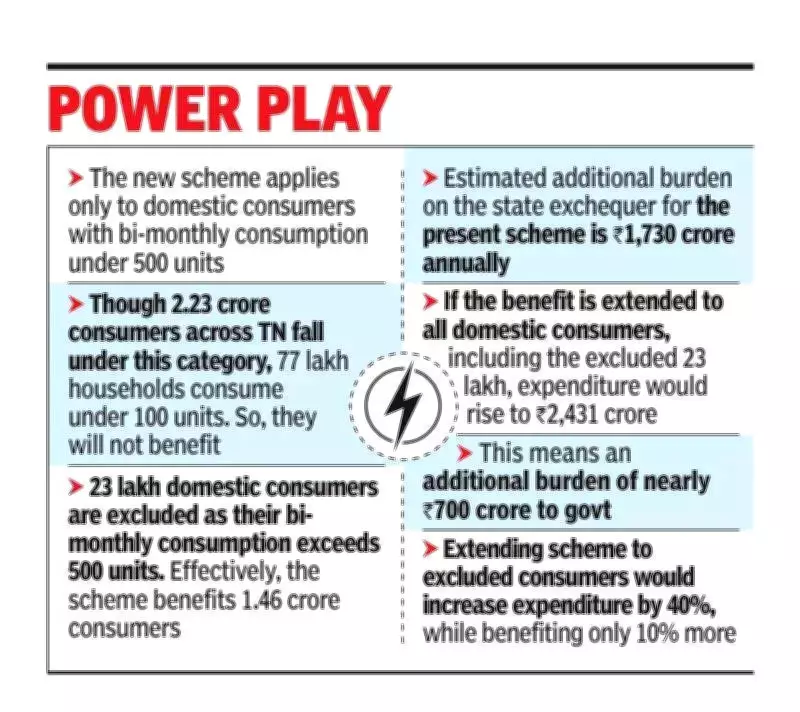 TVK's Free Power Scheme: Mixed Reactions as 200-Unit Benefit Excludes High Consumers