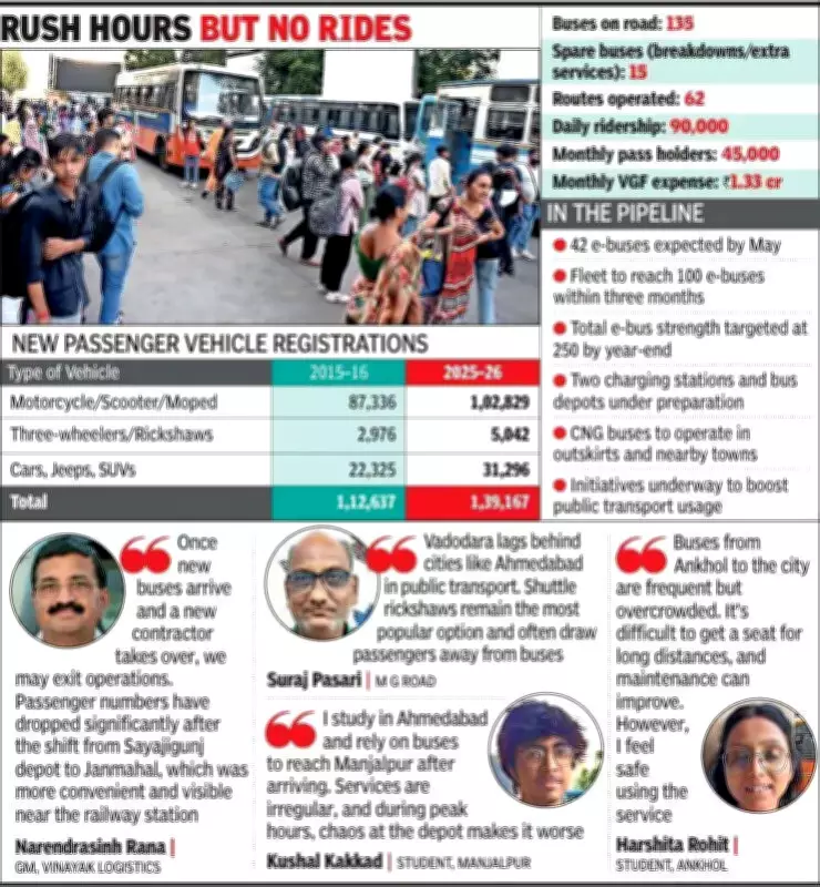 Vadodara's Bus Woes: Heat, Delays, and Lack of Direct Routes Frustrate Commuters