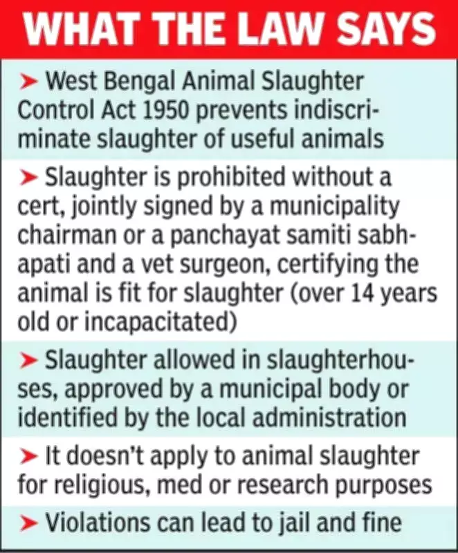 West Bengal bans cow slaughter without fitness certificate under 1950 law