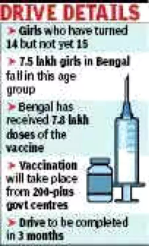 West Bengal CM to Launch HPV Vaccination for Teen Girls on Saturday