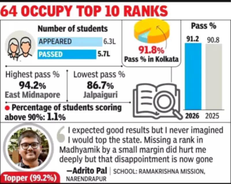 West Bengal HS Results: Pass Percentage Up, High Scorers Decline Sharply