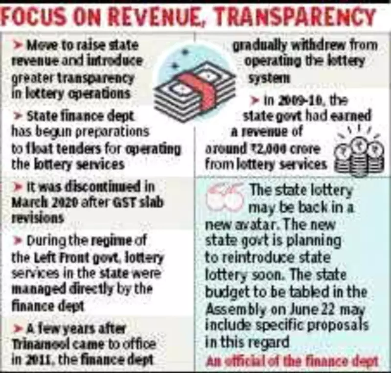 West Bengal Plans to Revive State Lottery, Including Bangalakshmi Scheme