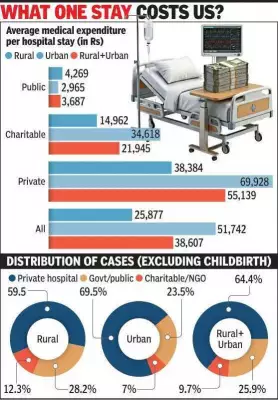 Gujarat Ranks Fifth in India for High Hospitalization Costs