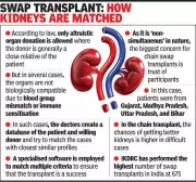 Ahmedabad Hospital Sets New Indian Record with 11-Kidney Swap Chain
