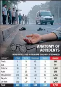 Ahmedabad tops India in road fatalities with 410 deaths in 2024, pedestrians and cyclists worst hit