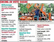 Anti-Incumbency Wave Ousts Trinamool in Bidhannagar and Rajarhat Gopalpur