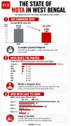 Bengal NOTA Votes Drop 24% in 2026 Polls; Congress Outpolled by NOTA in 92 Seats