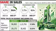 Fuel Shortage Rumors Boost EV Sales in Gujarat Amid West Asia Crisis
