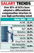 GCCs in India Outpace IT Firms with 9.8% Average Salary Hike in 2026