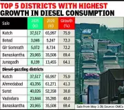Gujarat Diesel Sales Surge 42.6% in May, Oil Firms Boost Supply