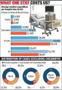 Gujarat Ranks Fifth in India for High Hospitalization Costs