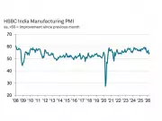 India Manufacturing PMI Rises to 54.7 in April: HSBC Report