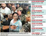 Mamata Banerjee Alleges Assault and Vote Looting After Defeat in Bhowanipore