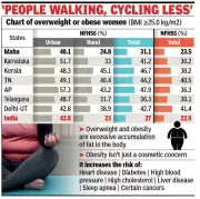 Nearly 1 in 3 Maharashtra women overweight or obese: NFHS-6 data