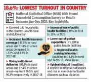 Only 18.6% of Maharashtra patients use public hospitals, lowest in India