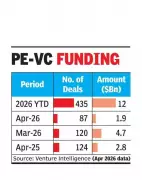 PE-VC Investments Drop 32% in April Amid IPO Delays and Market Volatility