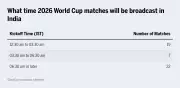 World Cup Broadcast Rights Still Uncertain for Indian Fans