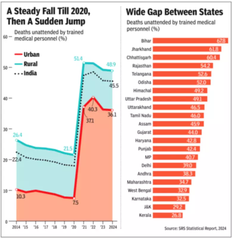 45.5% of 2024 Deaths in India Had No Trained Medical Attention: SRS Report