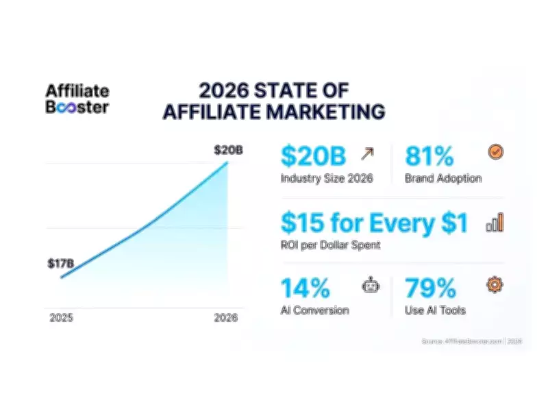 Affiliate Marketing Industry Hits $17B, Projected to Reach $20B by End of 2026