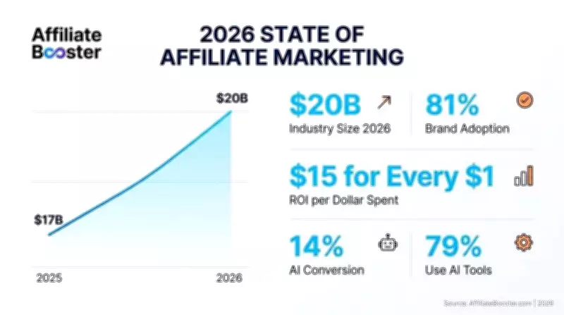 Affiliate Marketing Industry Hits $17B, Set to Reach $20B by 2026: Report