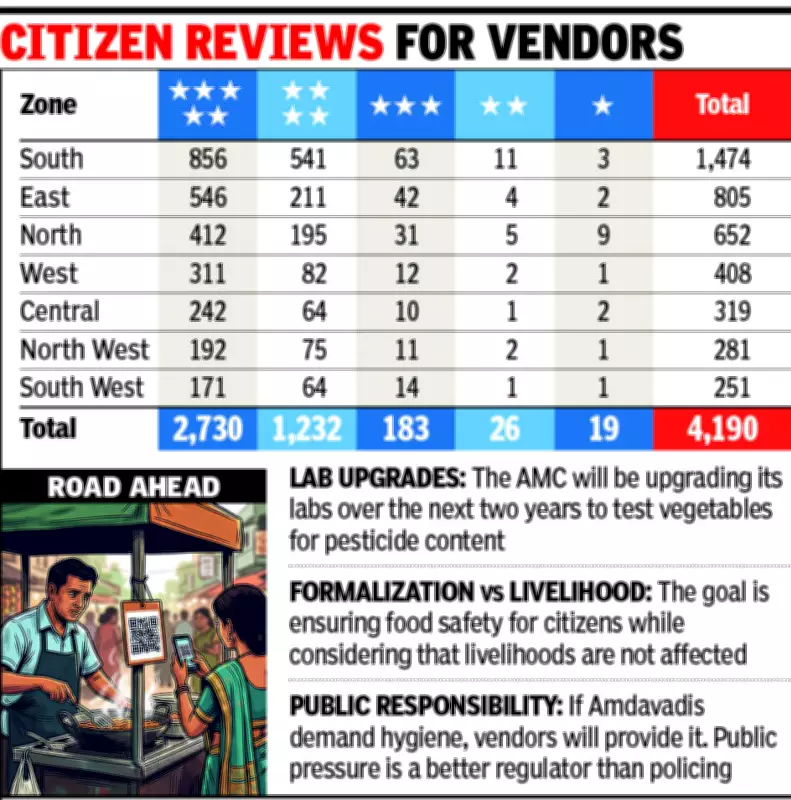 Ahmedabad lets citizens rate street food hygiene via QR codes