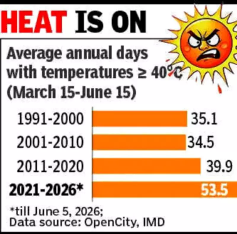 Ahmedabad Sees Record Heat: 53 of 56 Days Over 40°C in 2025