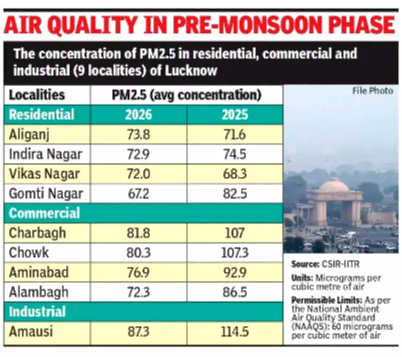 Aliganj tops Lucknow pollution list with PM2.5 equal to 3-4 cigarettes daily