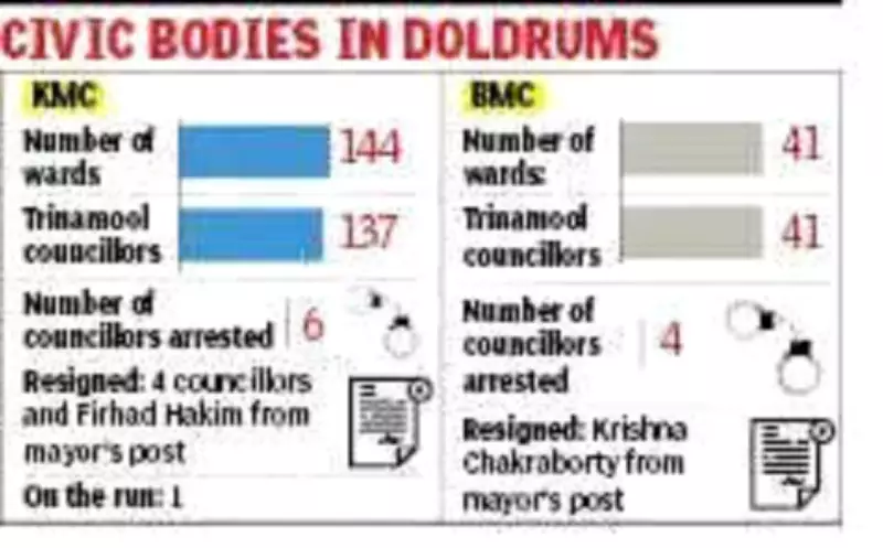 Bidhannagar Civic Board Dissolved, KMC May Get Administrator Next Week