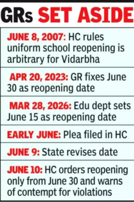 Bombay HC Orders Vidarbha Schools to Reopen on June 30