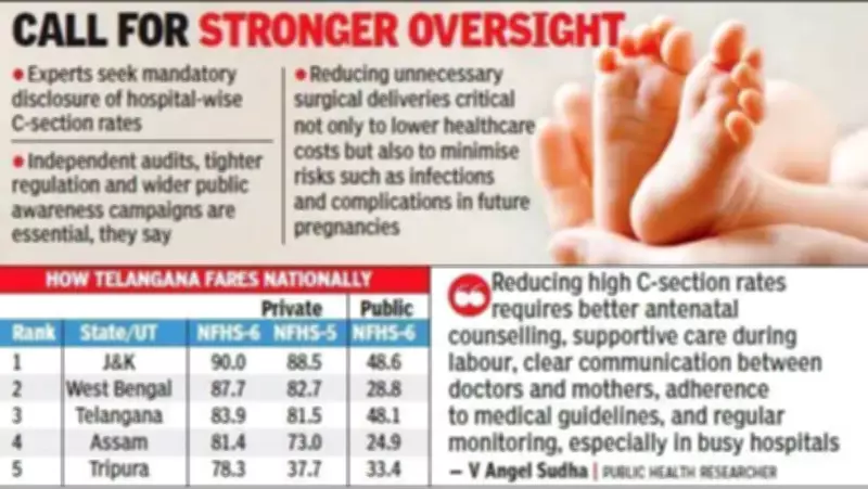 C-Section Rates in Telangana Private Hospitals Among Highest in India